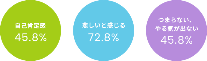 自己肯定感・悲しいと感じる・つまらない、やる気が出ない